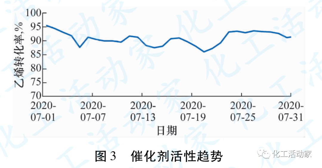 乙苯装置催化剂快速失活问题分析与对策的图4