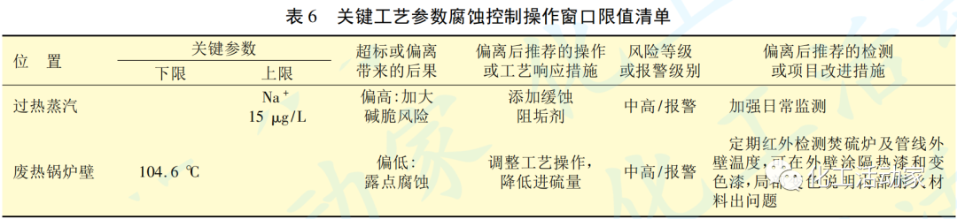 硫酸装置液硫焚烧单元关键设备的腐蚀控制的图11