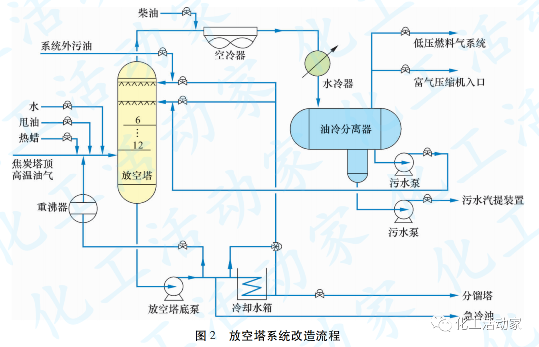 镇海炼化│延迟焦化装置放空塔系统改造总结的图4