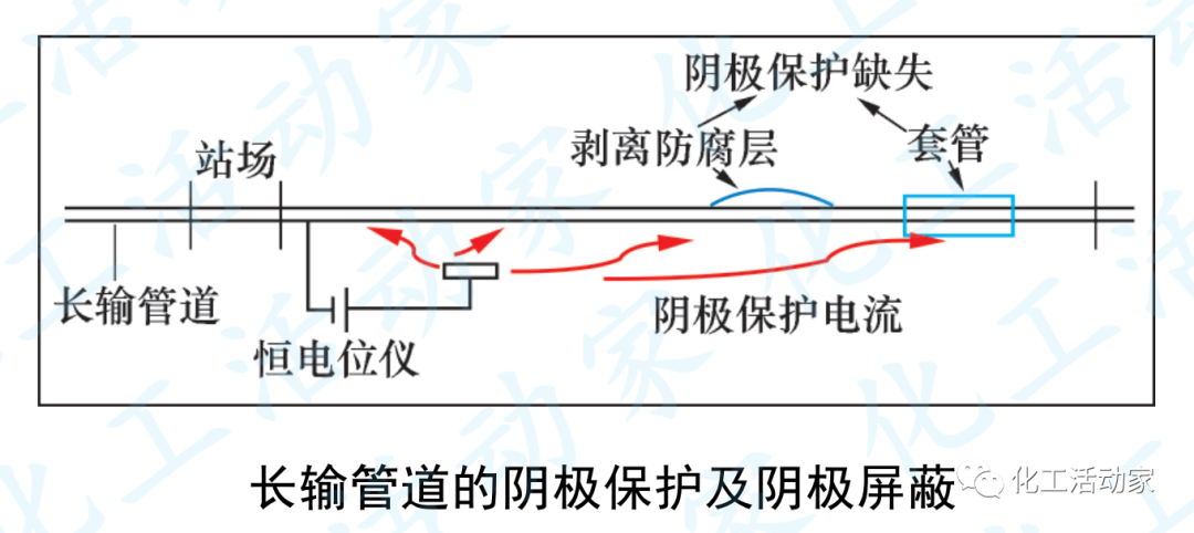 阴极保护技术的应用现状及相关问题探讨的图1