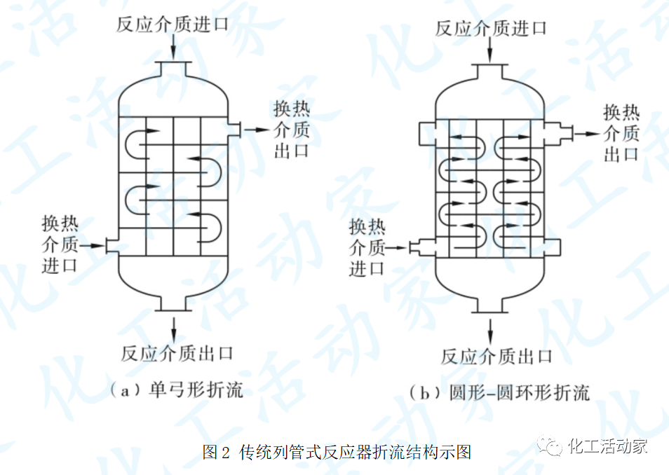 列管式固定床反应器的换热结构都有哪些？其应用又有哪些？的图2