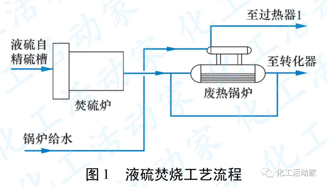 硫酸装置液硫焚烧单元关键设备的腐蚀控制的图1