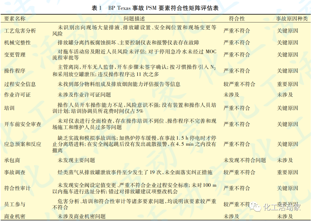 过程安全管理（PSM）体系对 BP Texas 事故探析的图10