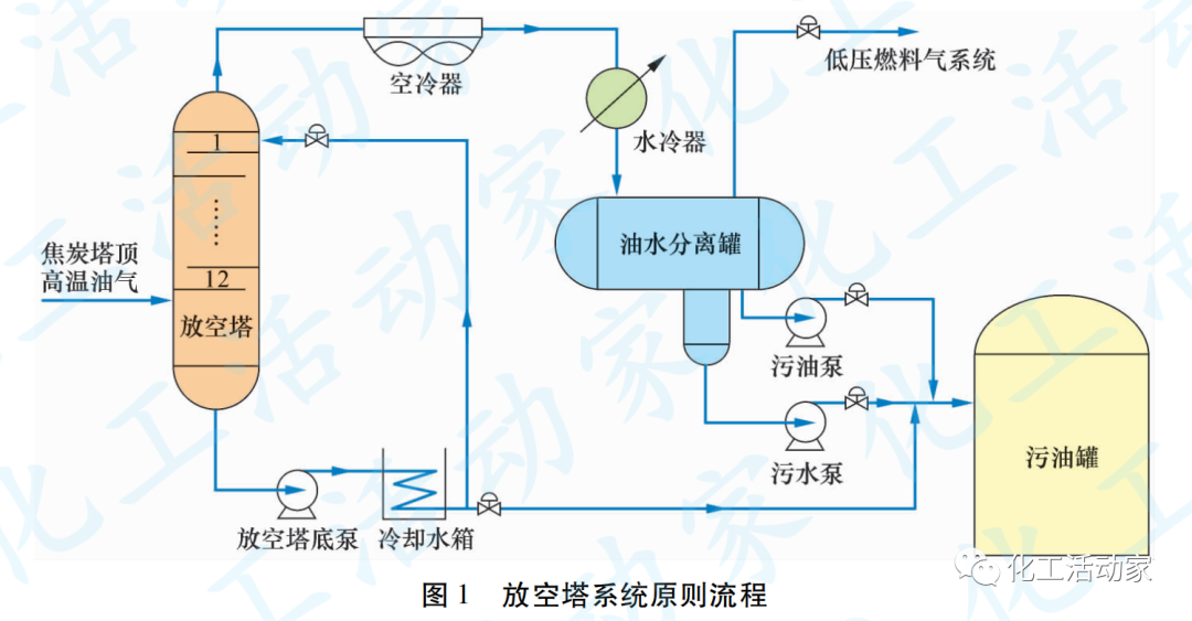 镇海炼化│延迟焦化装置放空塔系统改造总结的图2