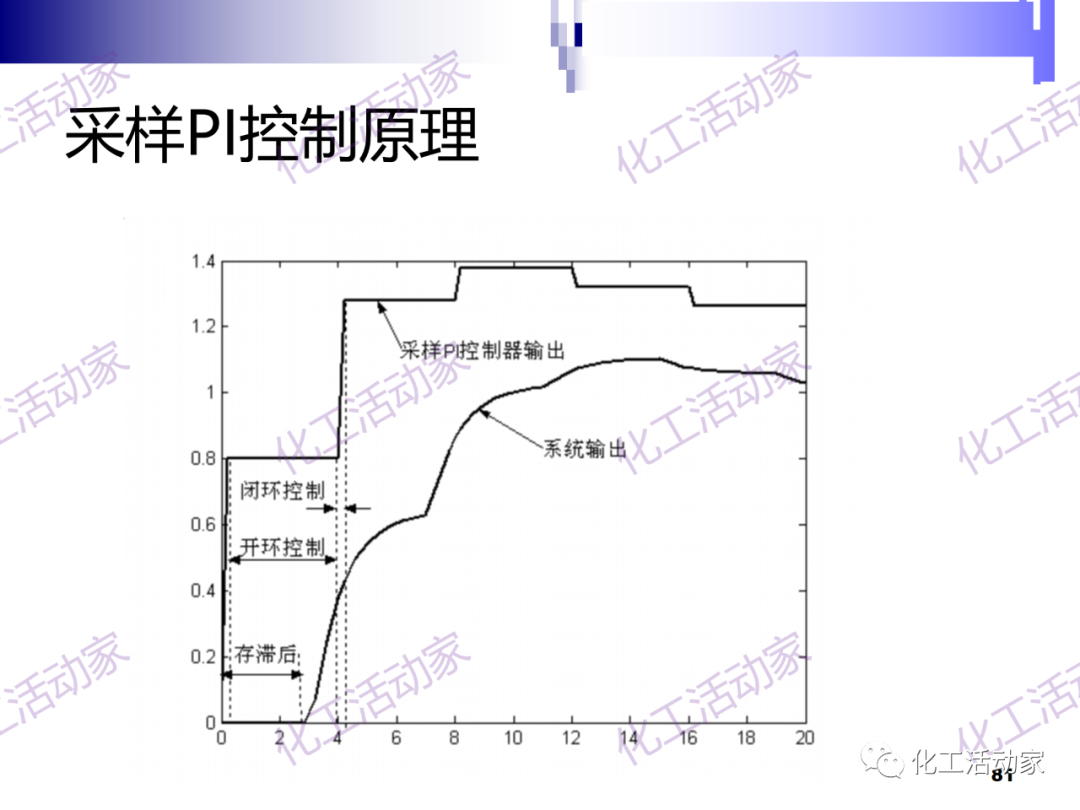PPT│经典PID原理与参数调整的图81