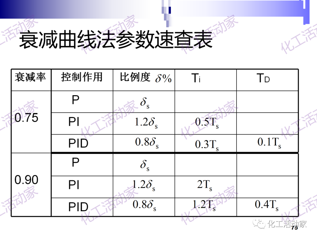 PPT│经典PID原理与参数调整的图75