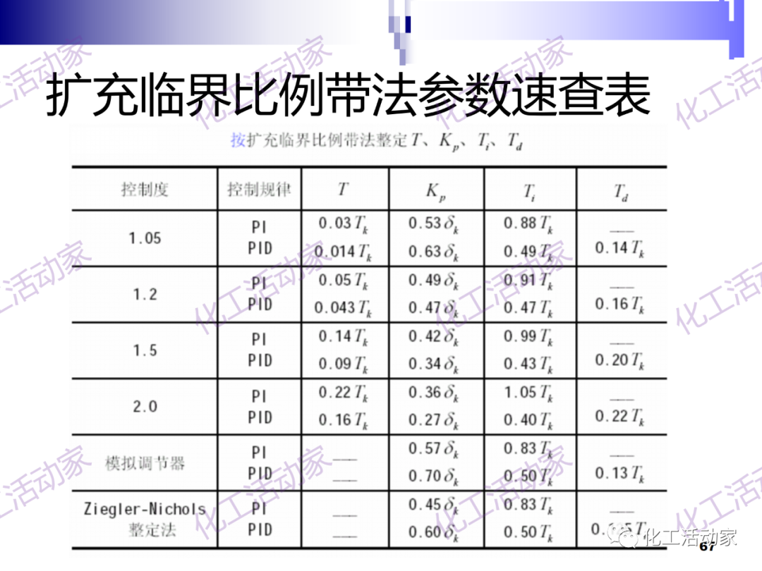 PPT│经典PID原理与参数调整的图67