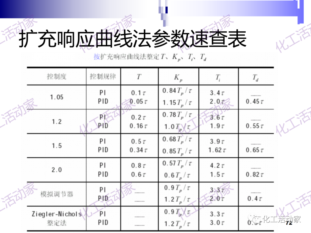 PPT│经典PID原理与参数调整的图72