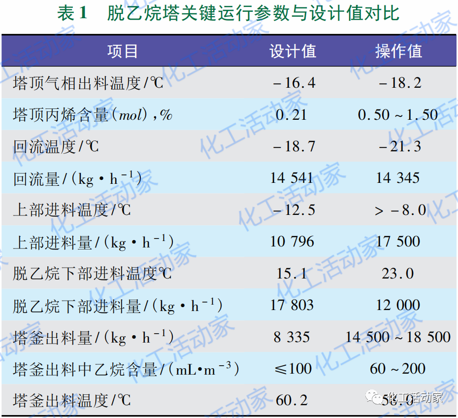 獨(dú)山子石化│乙烯裝置脫乙烷塔系統(tǒng)存在的問題及優(yōu)化的圖3