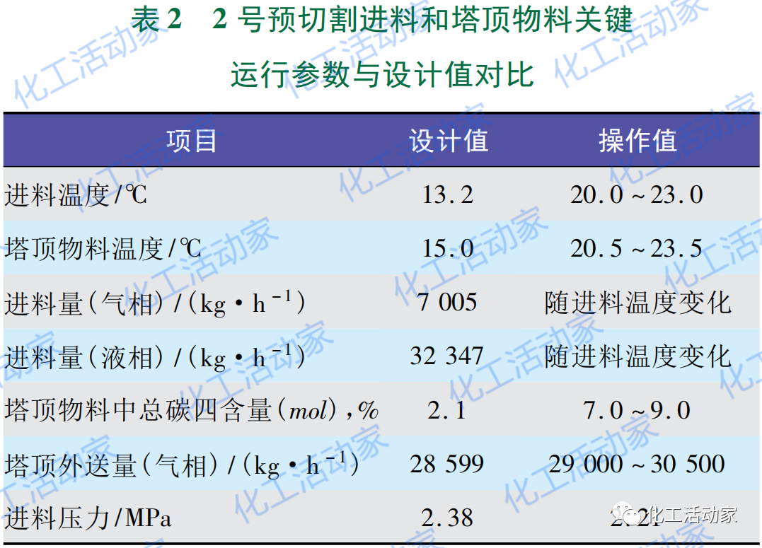 獨(dú)山子石化│乙烯裝置脫乙烷塔系統(tǒng)存在的問題及優(yōu)化的圖4