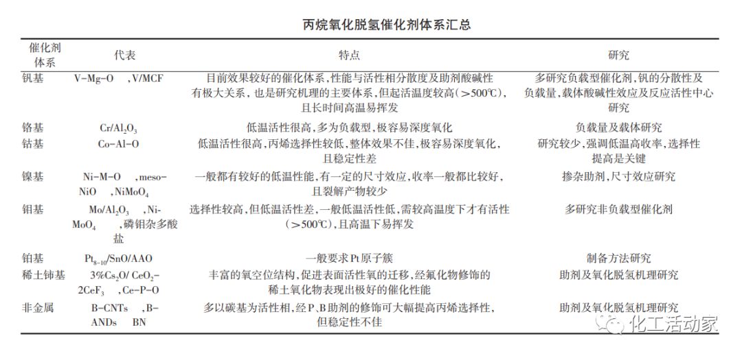 丙烷脱氢（PDH）制丙烯工艺、原理及催化剂的图6
