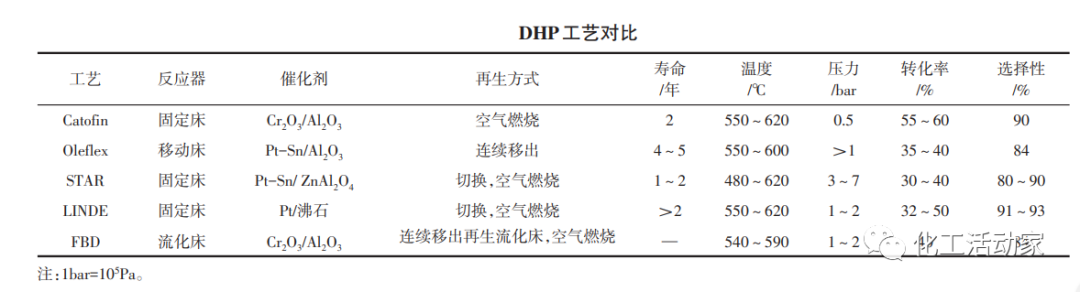 丙烷脱氢（PDH）制丙烯工艺、原理及催化剂的图3