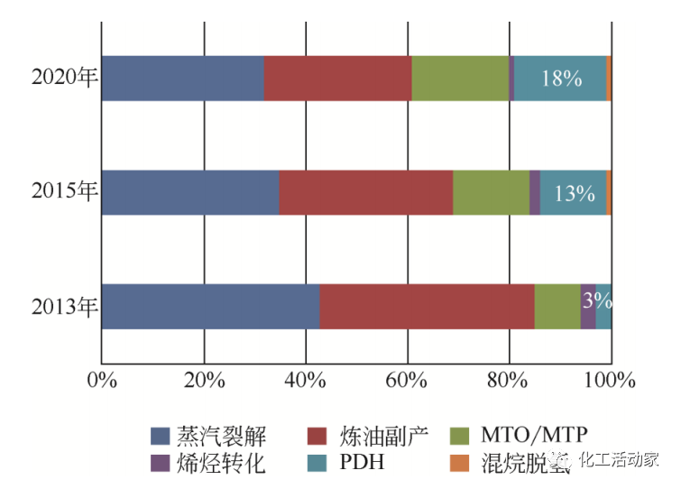 丙烷脫氫pdh制丙烯工藝原理及催化劑