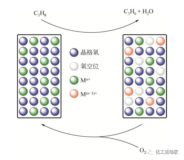 丙烷脱氢（PDH）制丙烯工艺、原理及催化剂的图9