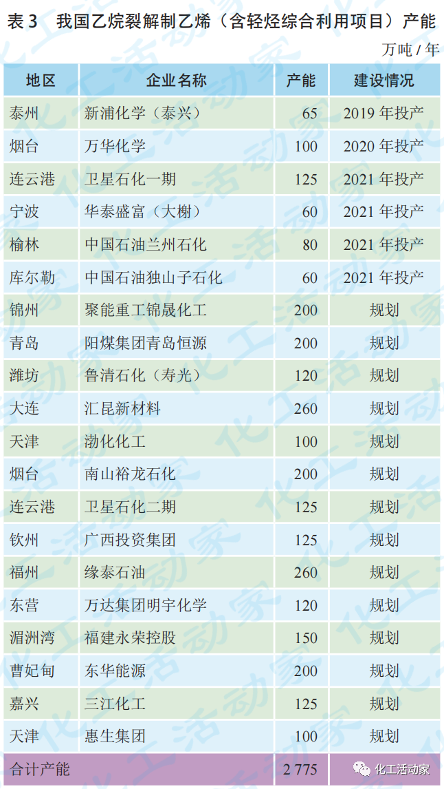 2022年最新！我國乙烯工業及下游產業鏈發展現狀與展望的圖5