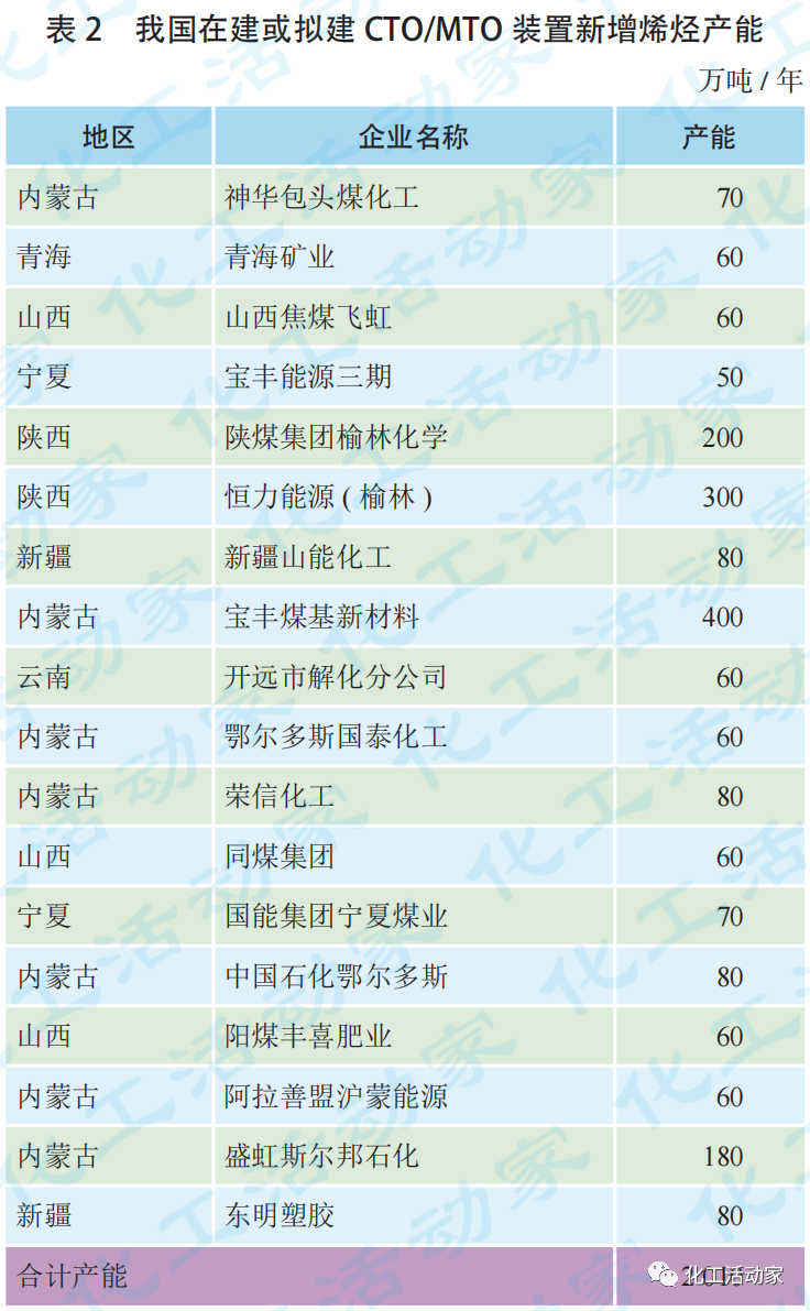 2022年最新！我國乙烯工業及下游產業鏈發展現狀與展望的圖4