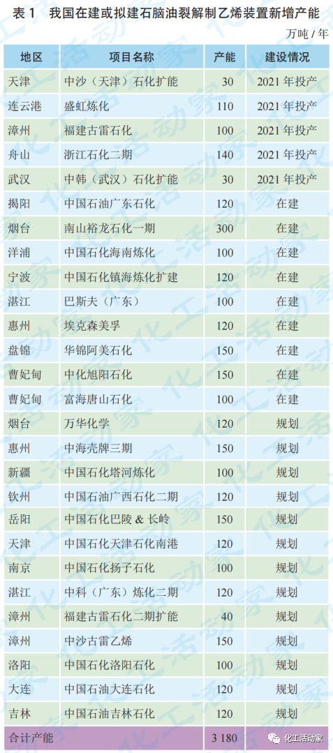 2022年最新！我國乙烯工業及下游產業鏈發展現狀與展望的圖3