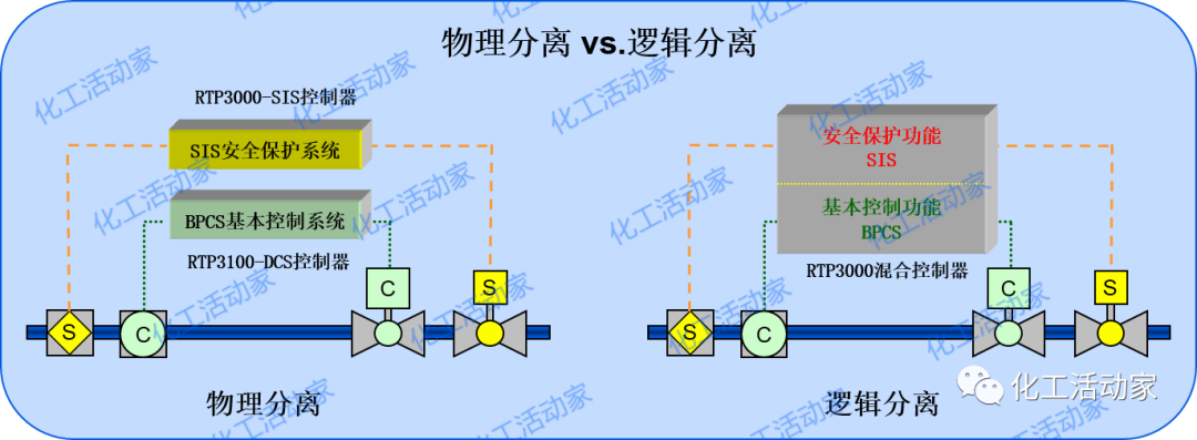 BPCS与SIS之间有什么区别与联系？的图4
