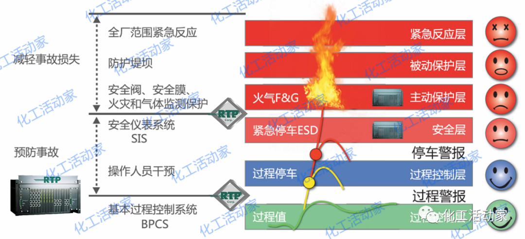 BPCS与SIS之间有什么区别与联系？的图3