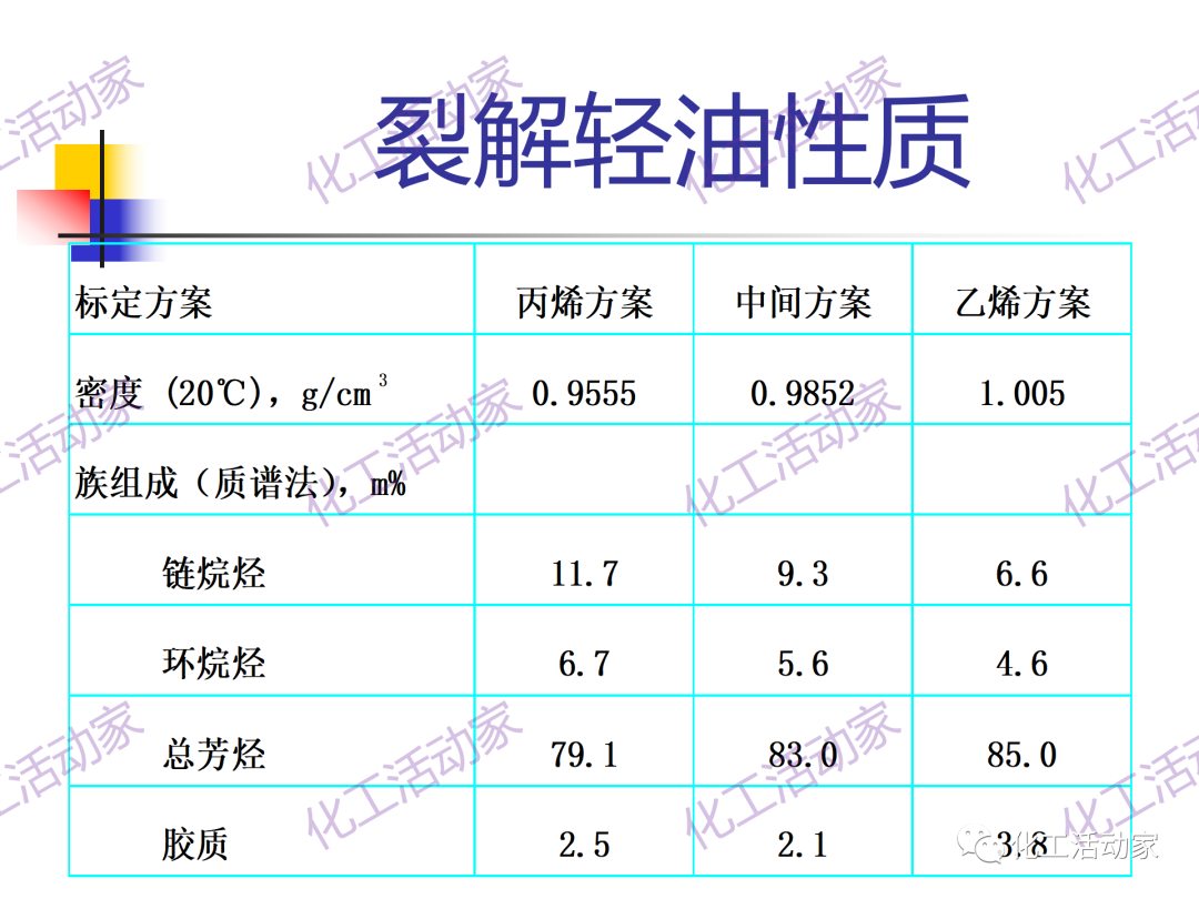 石科院PPT│催化热裂解（CPP）制取乙烯和丙烯技术及其工业应用的图34