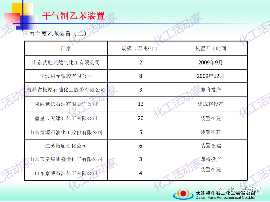 大連福佳PPT│干氣制乙苯裝置技術及操作培訓的圖9