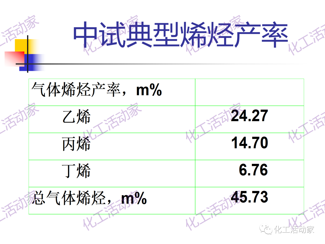 石科院PPT│催化热裂解（CPP）制取乙烯和丙烯技术及其工业应用的图24