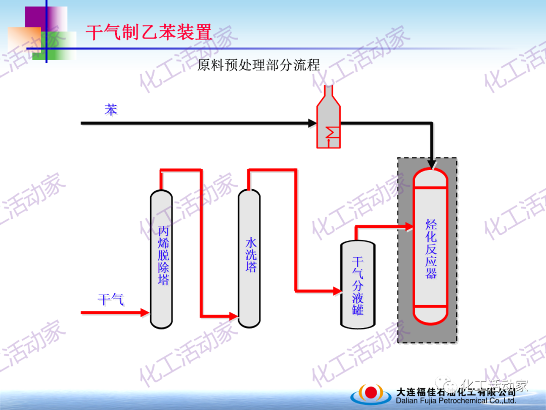大連福佳PPT│干氣制乙苯裝置技術及操作培訓的圖20