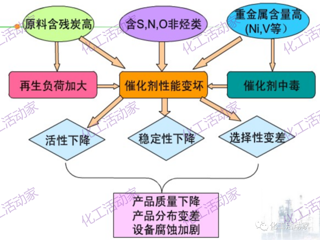 中石油PPT│從原料、流程、催化劑等方面詳細解讀催化裂化工藝（下）的圖35