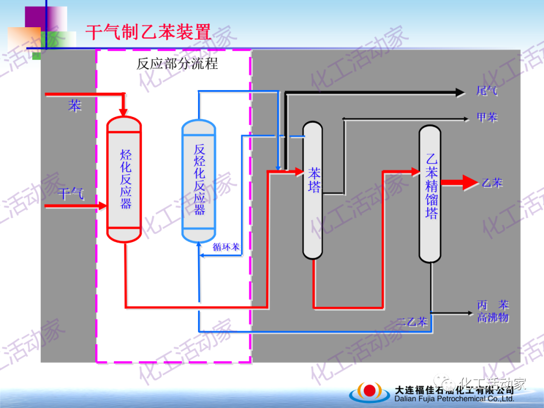 大連福佳PPT│干氣制乙苯裝置技術及操作培訓的圖23