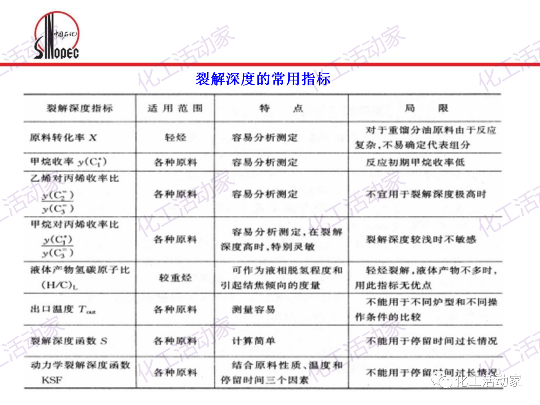 中石化PPT│石油化工单元工艺之烃类裂解（上）的图33