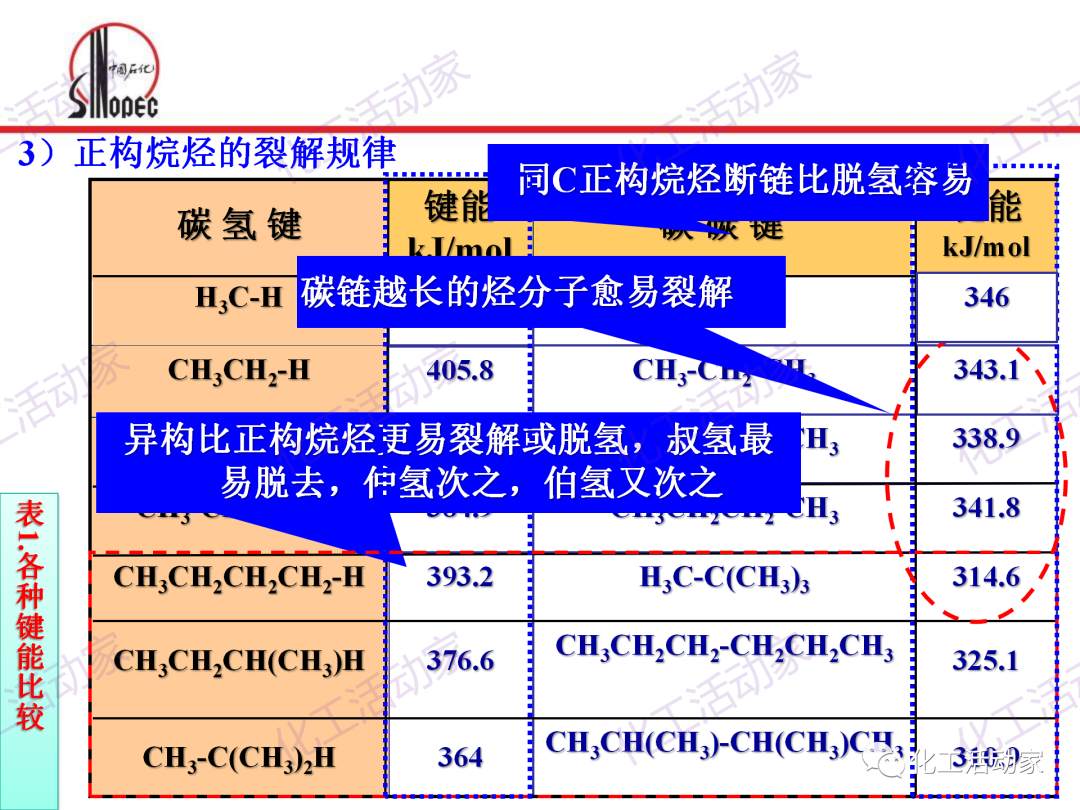 中石化PPT│石油化工单元工艺之烃类裂解（上）的图9