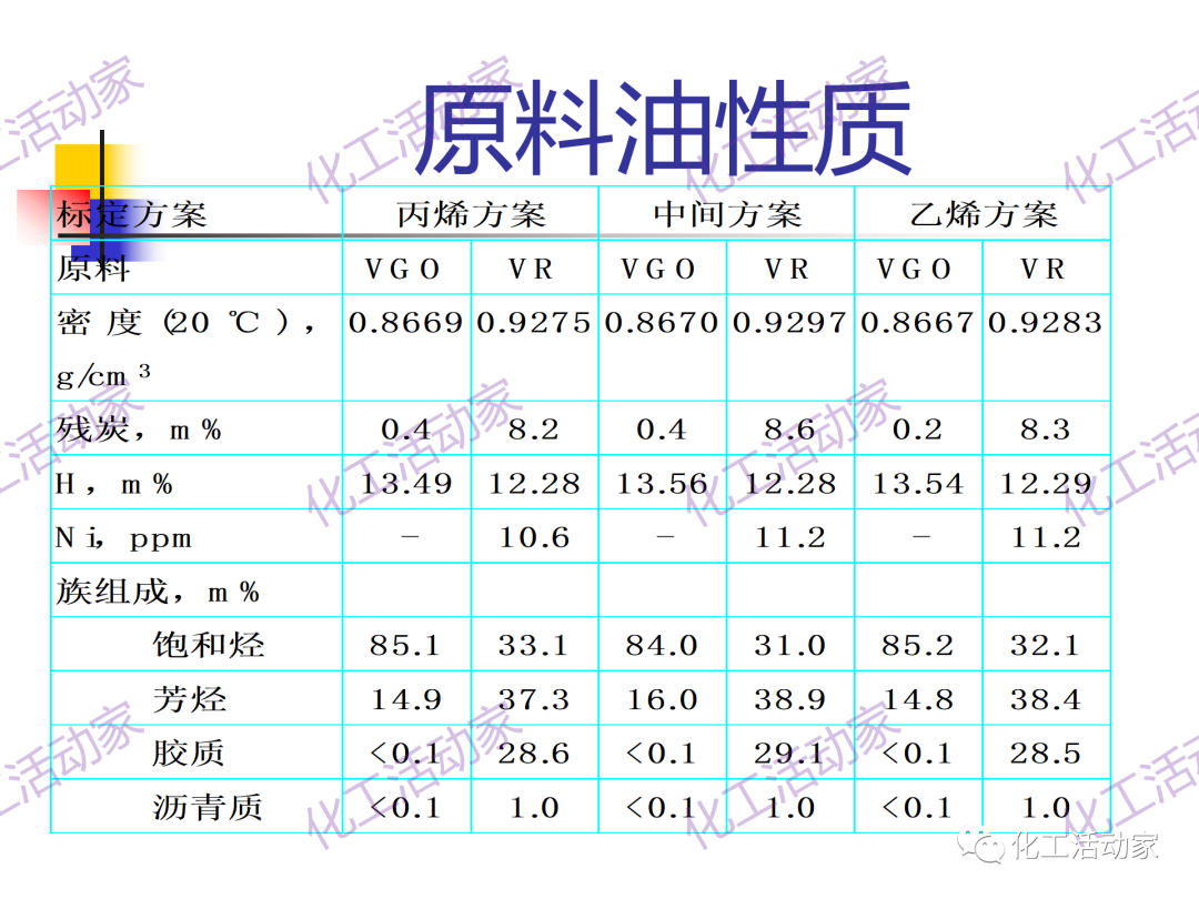 石科院PPT│催化热裂解（CPP）制取乙烯和丙烯技术及其工业应用的图27