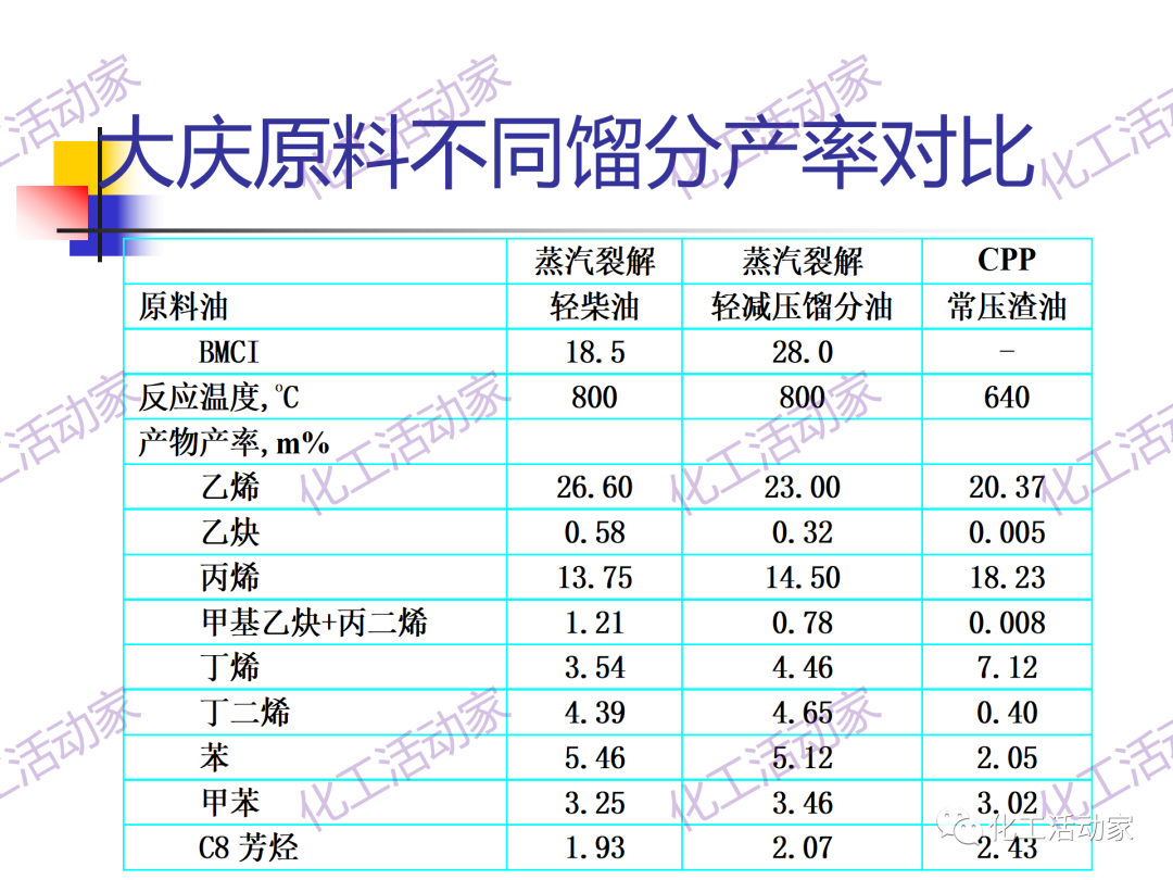 石科院PPT│催化热裂解（CPP）制取乙烯和丙烯技术及其工业应用的图35