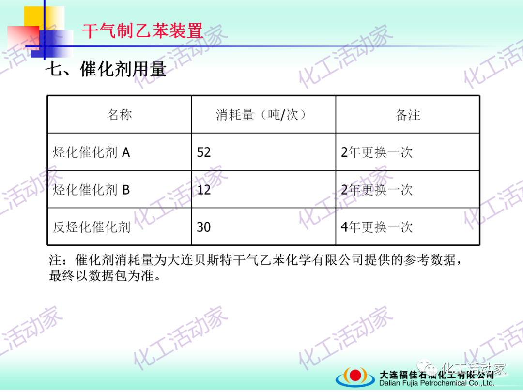 大連福佳PPT│干氣制乙苯裝置技術及操作培訓的圖36