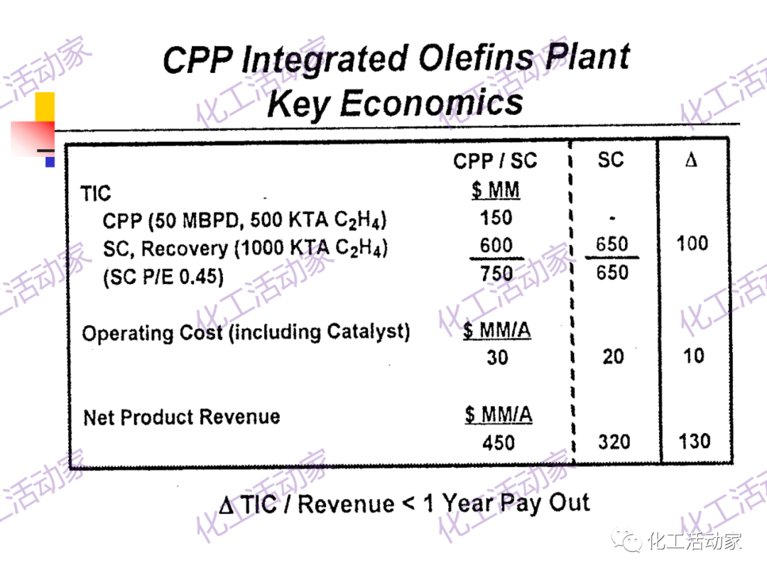 石科院PPT│催化热裂解（CPP）制取乙烯和丙烯技术及其工业应用的图63