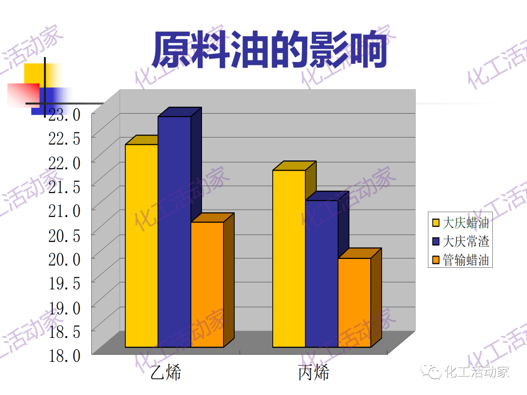 石科院PPT│催化热裂解（CPP）制取乙烯和丙烯技术及其工业应用的图17