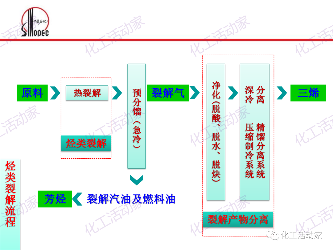 中石化PPT│石油化工单元工艺之烃类裂解（上）的图4