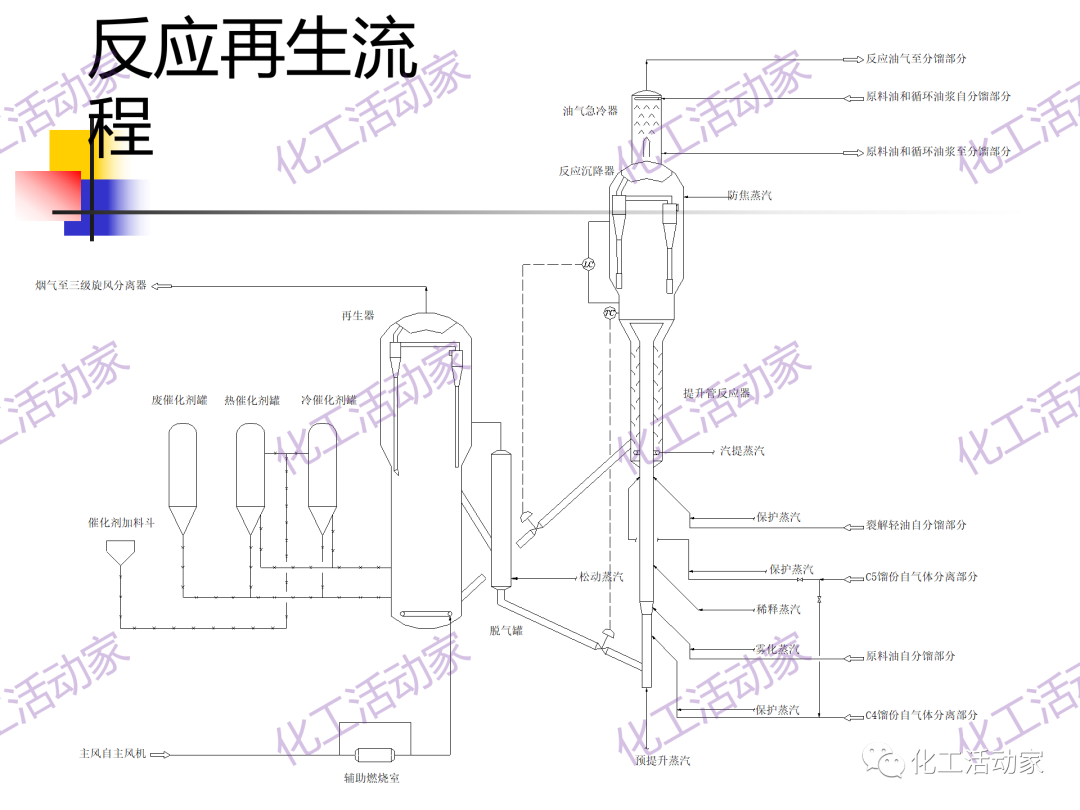 石科院PPT│催化热裂解（CPP）制取乙烯和丙烯技术及其工业应用的图46