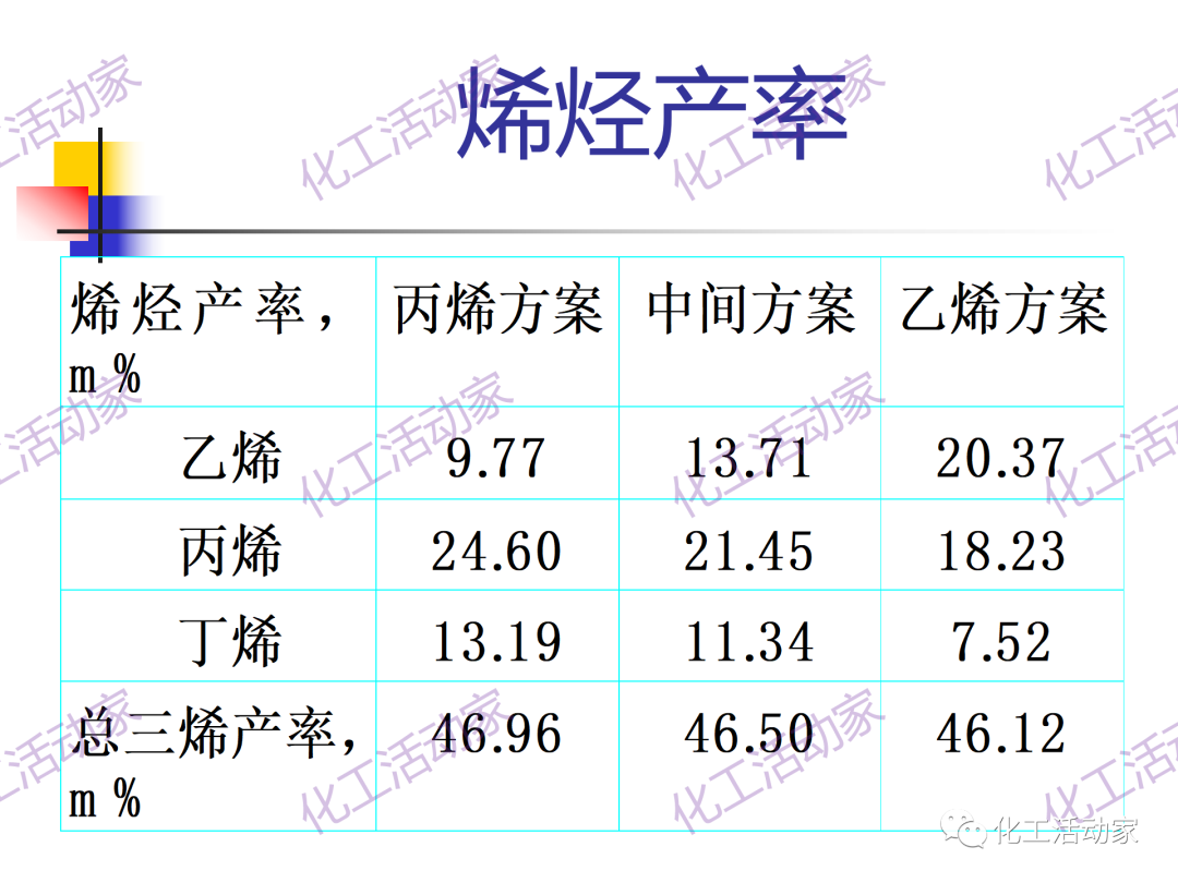 石科院PPT│催化热裂解（CPP）制取乙烯和丙烯技术及其工业应用的图31