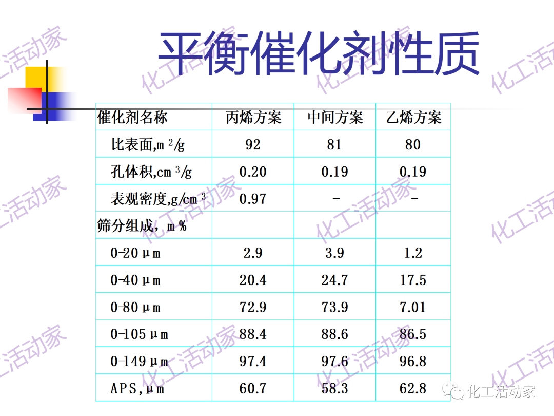 石科院PPT│催化热裂解（CPP）制取乙烯和丙烯技术及其工业应用的图28