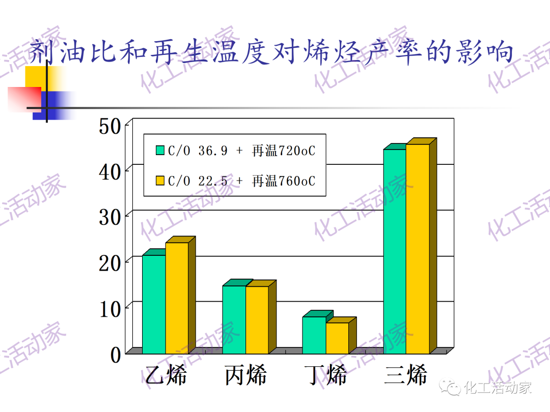 石科院PPT│催化热裂解（CPP）制取乙烯和丙烯技术及其工业应用的图21