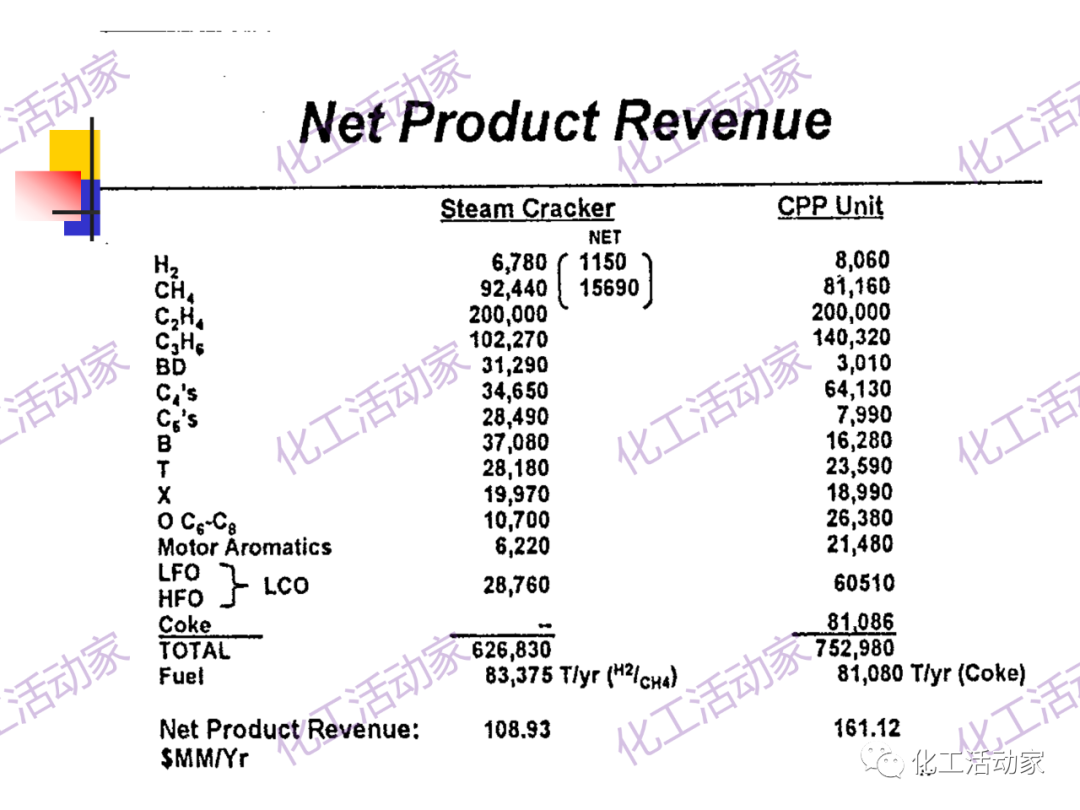 石科院PPT│催化热裂解（CPP）制取乙烯和丙烯技术及其工业应用的图62