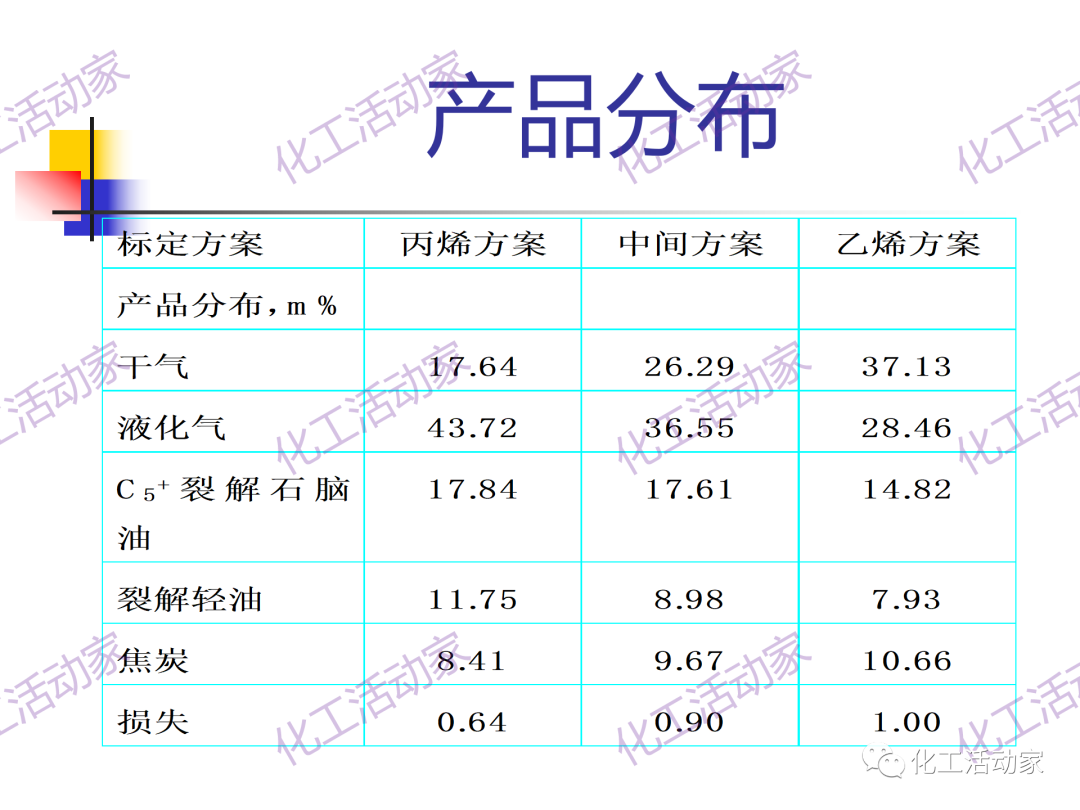 石科院PPT│催化热裂解（CPP）制取乙烯和丙烯技术及其工业应用的图30