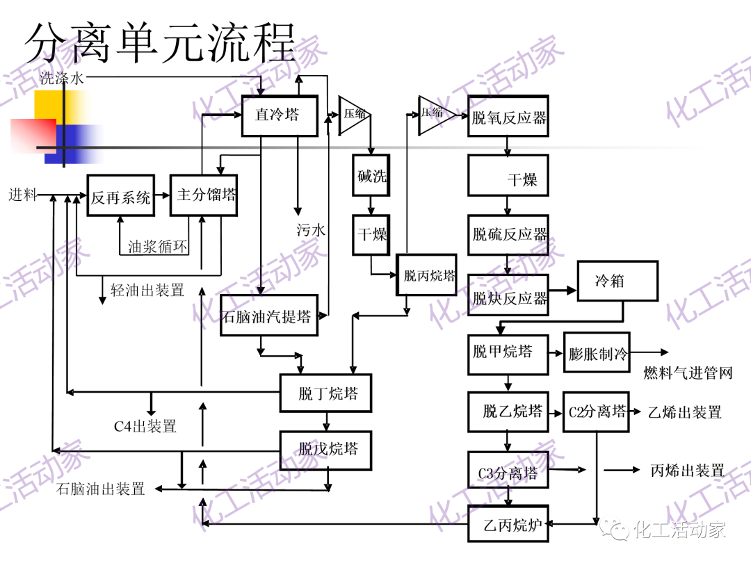 石科院PPT│催化热裂解（CPP）制取乙烯和丙烯技术及其工业应用的图52