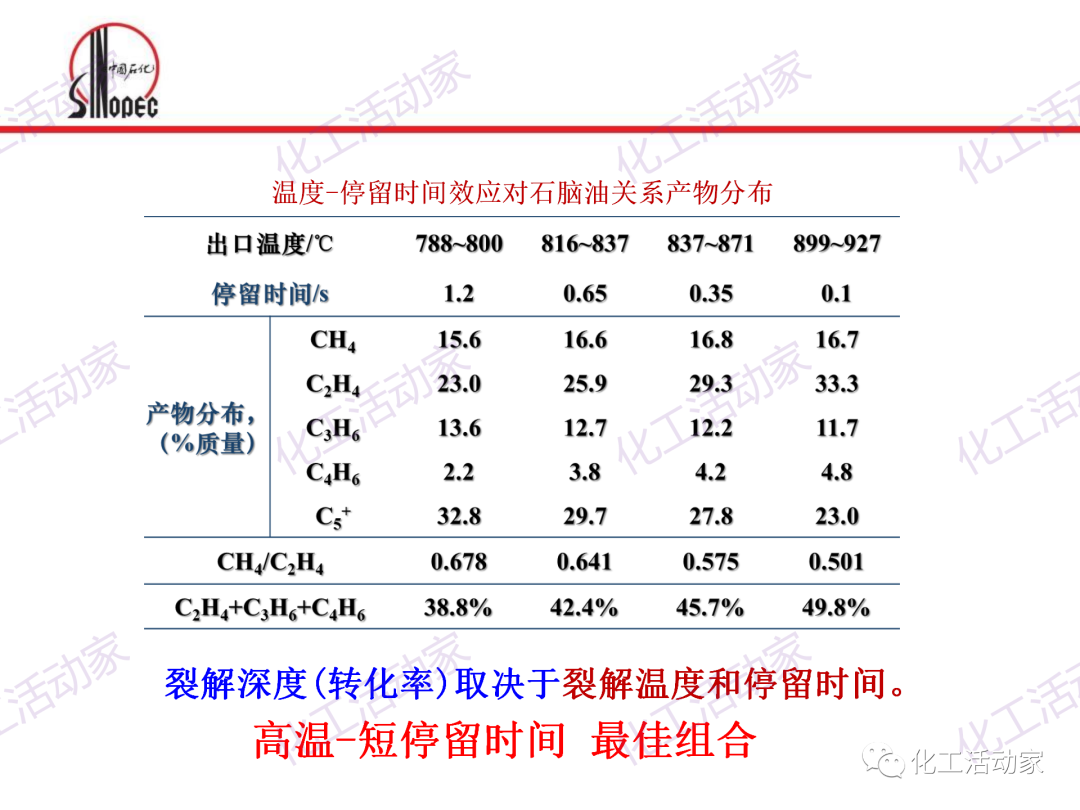 中石化PPT│石油化工单元工艺之烃类裂解（上）的图42