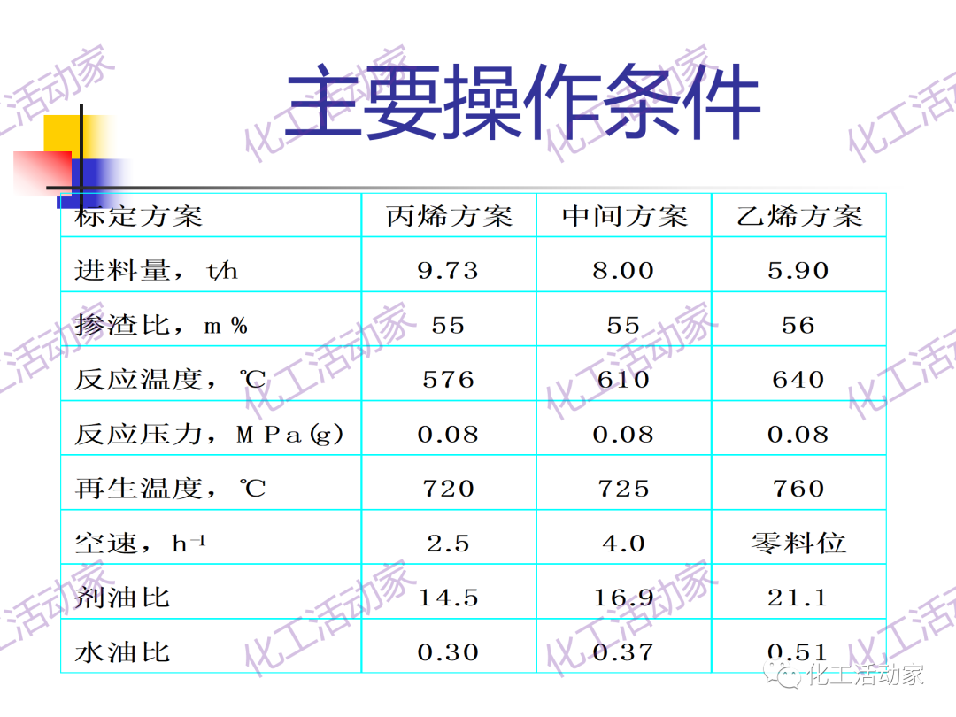 石科院PPT│催化热裂解（CPP）制取乙烯和丙烯技术及其工业应用的图29