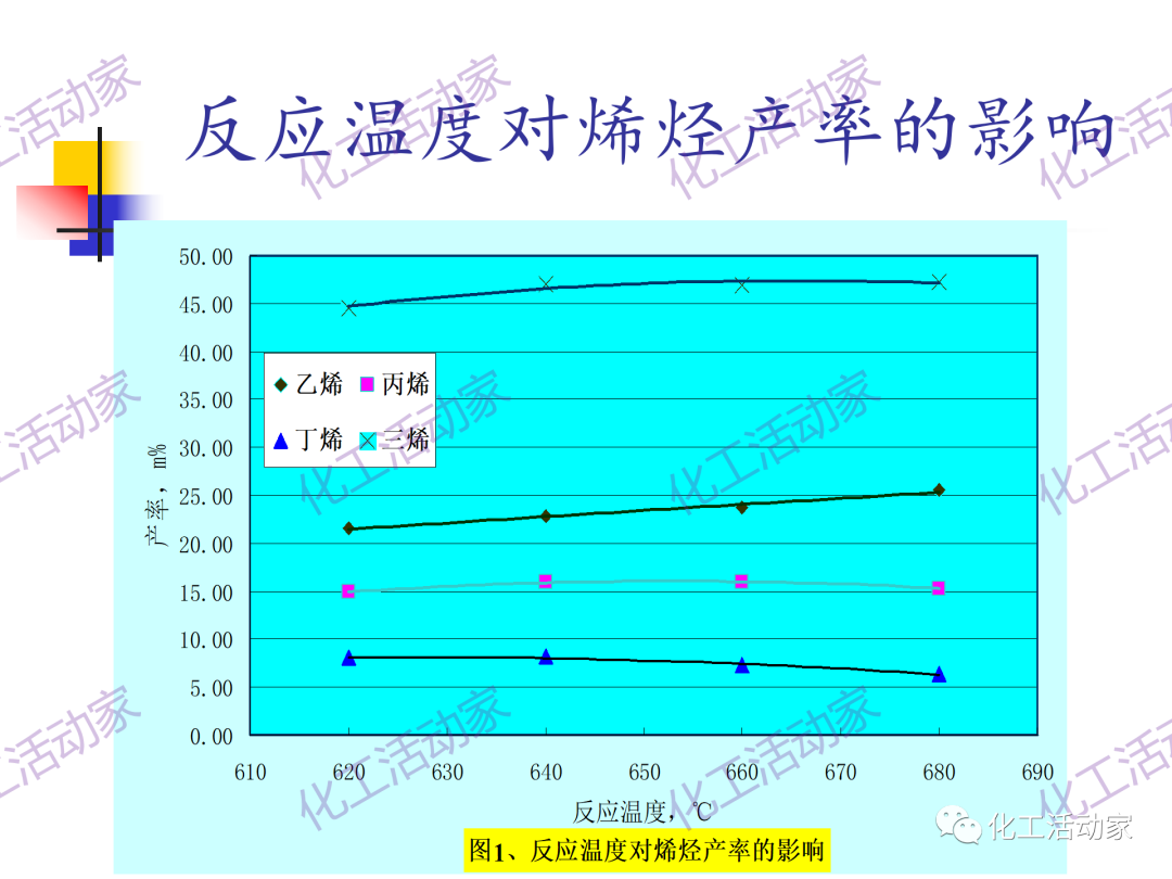石科院PPT│催化热裂解（CPP）制取乙烯和丙烯技术及其工业应用的图18