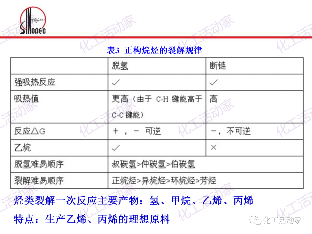 中石化PPT│石油化工单元工艺之烃类裂解（上）的图11