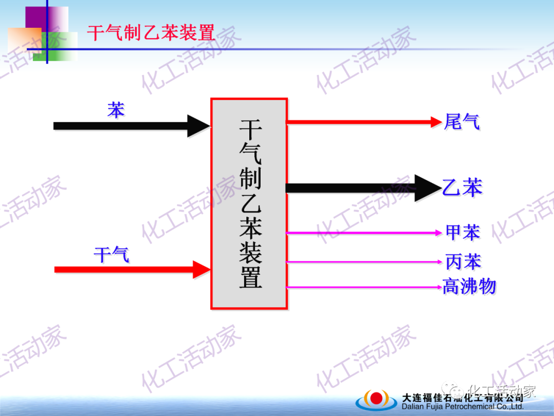 大連福佳PPT│干氣制乙苯裝置技術及操作培訓的圖4