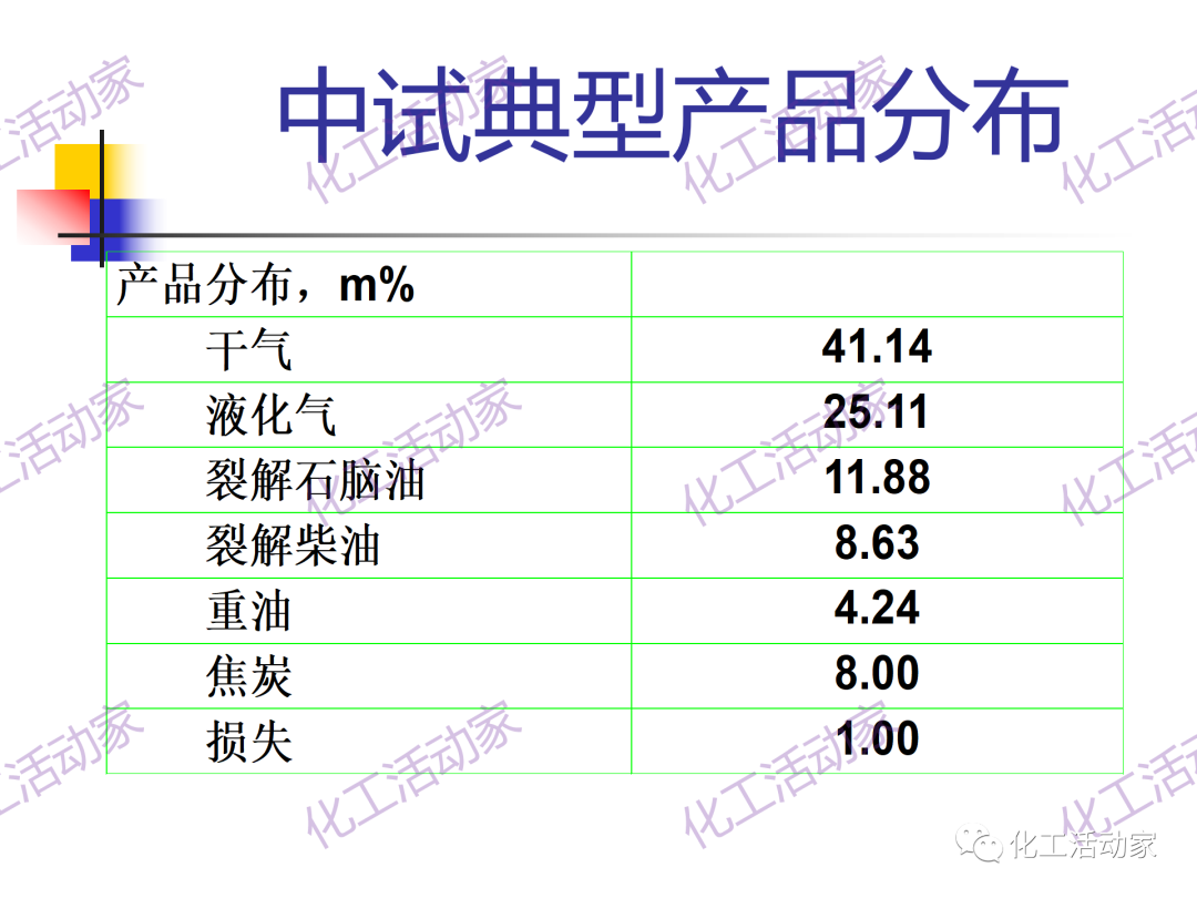 石科院PPT│催化热裂解（CPP）制取乙烯和丙烯技术及其工业应用的图23